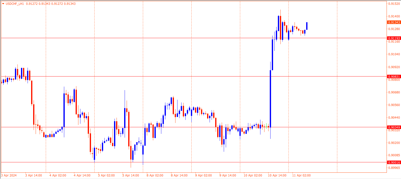 USDCHF